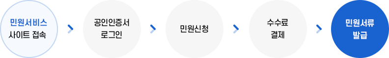 신청절차 이미지